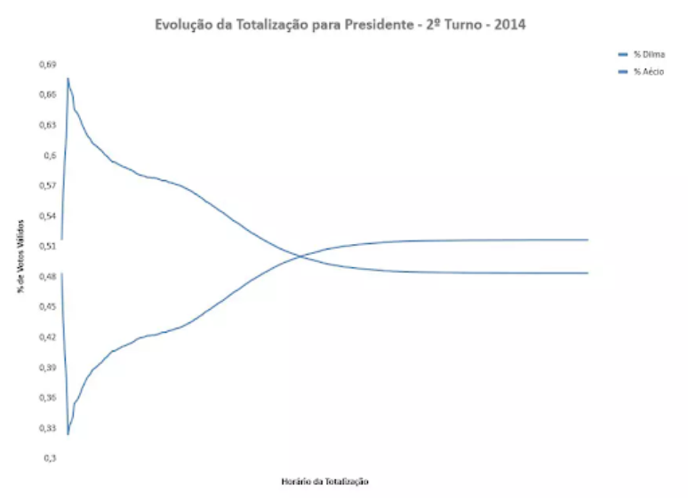 Gr&aacute;fico mostra que A&eacute;cio estava na lideran&ccedil;a at&eacute; &agrave;s 19h31, quando foi ultrapassado por Dilma.