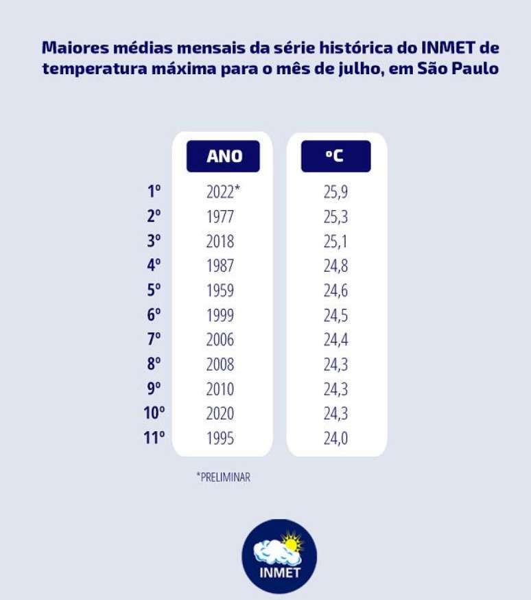 Frente fria esfriou SP - Notícias Climatempo