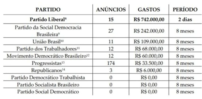 Gastos com impulsionamento de conteúdo dos partidos com maior representação na Câmara dos Deputados