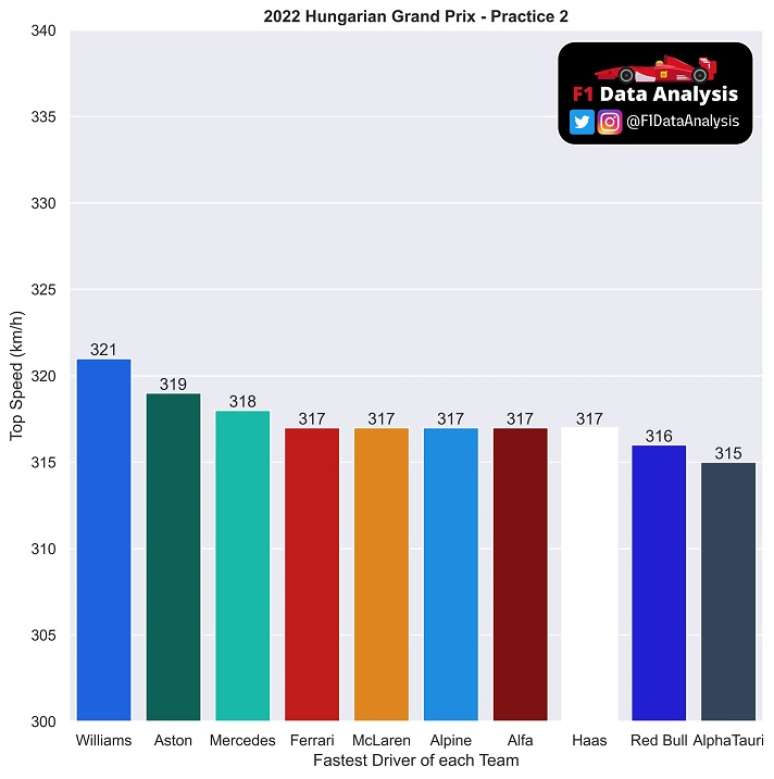 Quadro de velocidades m&aacute;ximas no TL2 do GP da Hungria