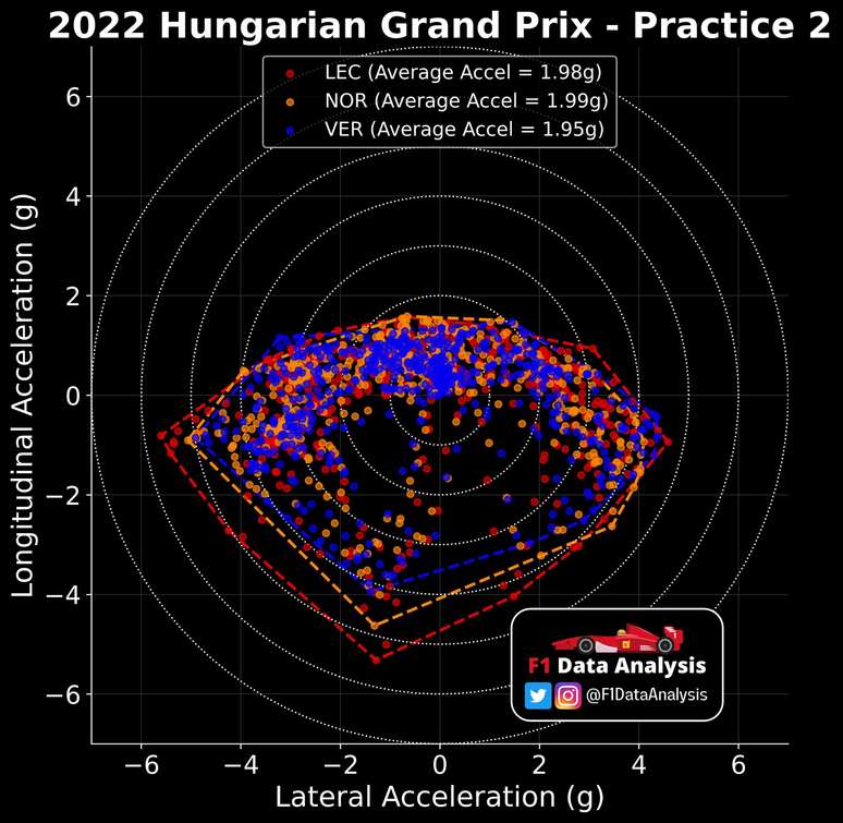 An&aacute;lise das acelera&ccedil;&otilde;es laterais e longitudinais. Aqui mostra o desempenho em curvas e freadas.