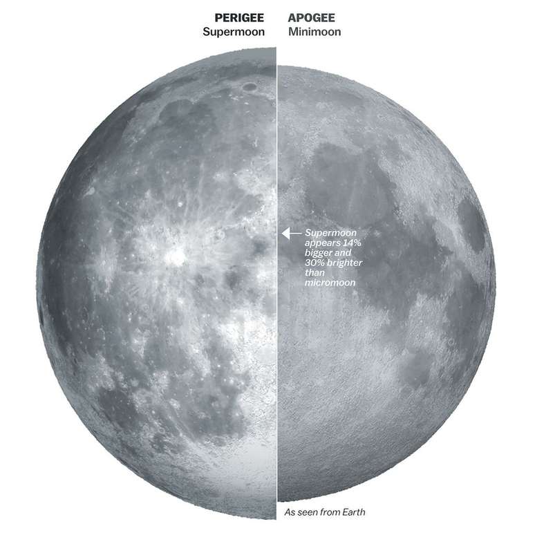 Comparação de uma superlua, que é quando a Lua Cheia está mais próxima da Terra, com uma microlua, que é quando está mais distante (Imagem: Reprodução/Vox)