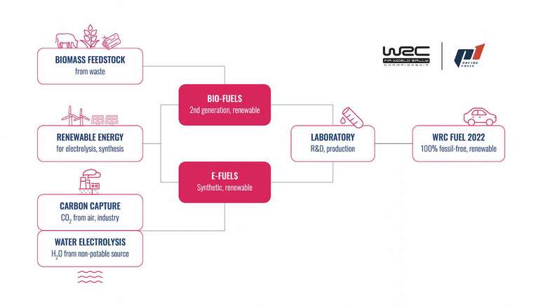 Esquema de fabricação e composição de combustível sustentável do WRC