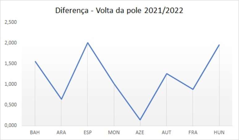 Gr&aacute;fico mostra a diferen&ccedil;a do tempo da volta do pole em pistas que receberam corridas em 2021 e 2022