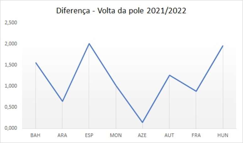 Gráfico mostra a diferença do tempo da volta do pole em pistas que receberam corridas em 2021 e 2022