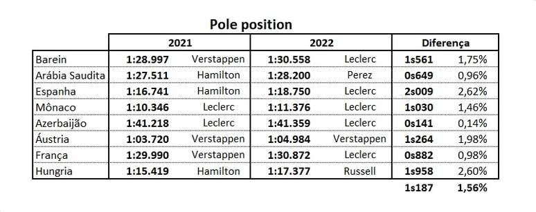Comparação dos tempos das voltas de pole em 2021 e 2022
