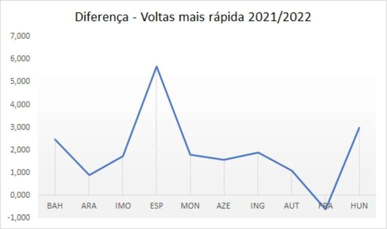 Gr&aacute;fico mostra a diferen&ccedil;a do tempo da volta mais r&aacute;pida em pistas que receberam corridas em 2021 e 2022