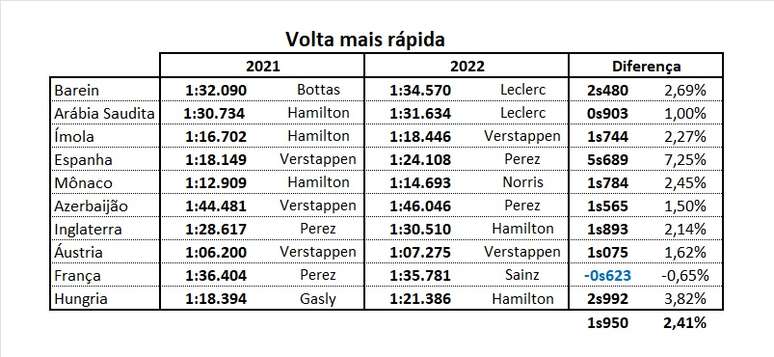 Comparação dos tempos das melhores voltas em 2021 e 2022