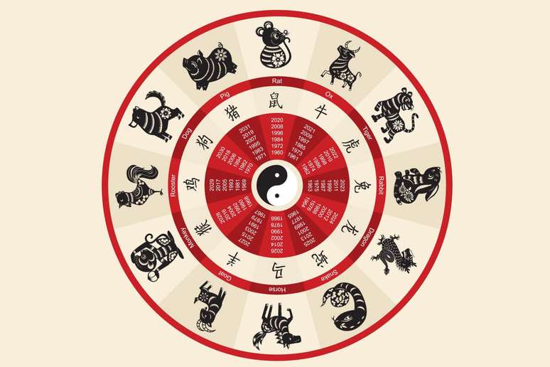 Astrologia Oriental Chinesa é baseada no antigo sábio oriental chinês (Imagem: Shutterstock)