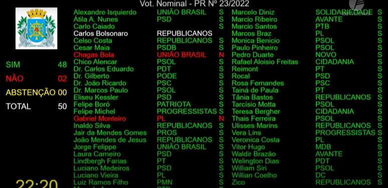 Vereadores decidiram por cassação de mandato de Gabriel Monteiro