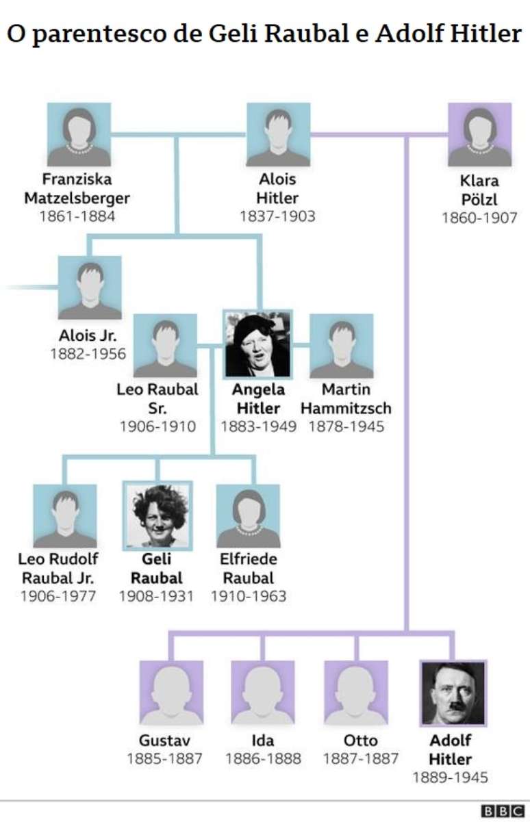 Mapa com histórico da família de Geli Raubal e Adolf Hitler