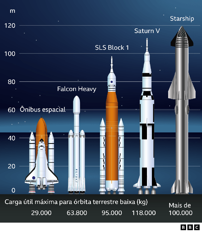 Infográfico mostra comparação de foguetes da Nasa