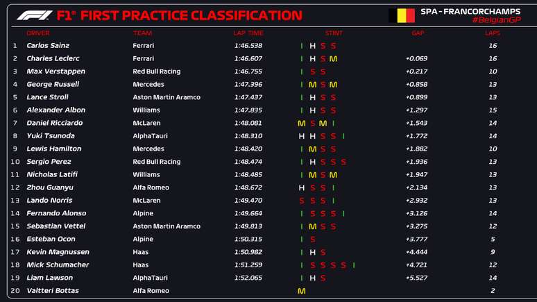 Os resultados do TL1 do GP da Bélgica