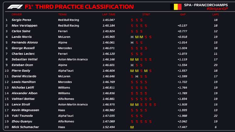 Os tempos do TL3 de Spa