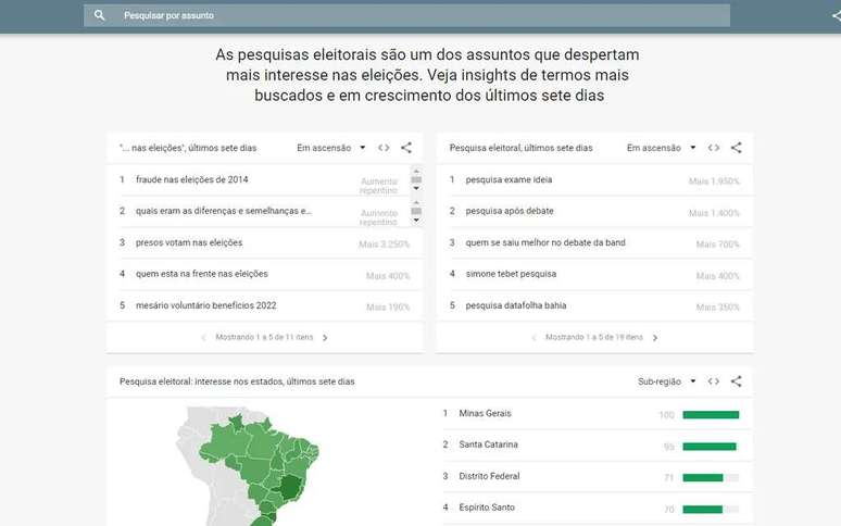 Outra informação listada são temas que despertam interesse na população (Captura: Kris Gaiato)