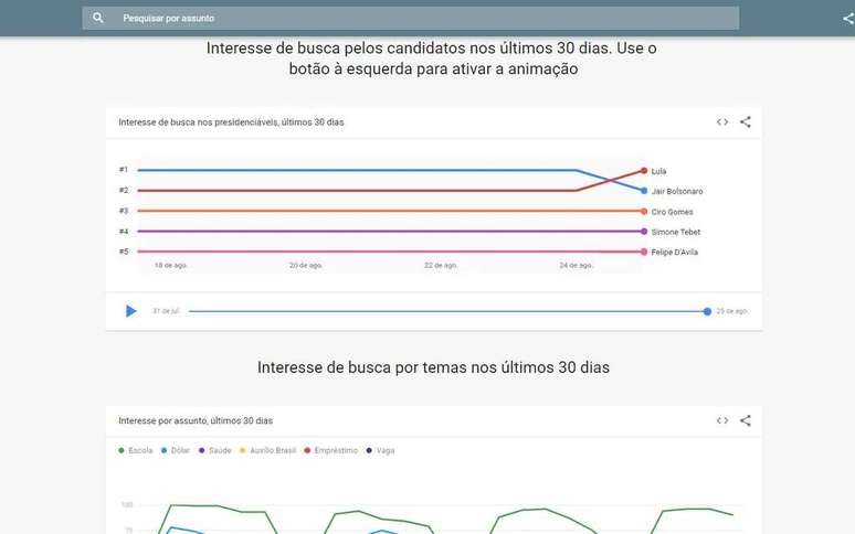 A plataforma também mostra a evolução do interesse de busca sobre as eleições de 2022 ao longo do tempo (Captura: Kris Gaiato)