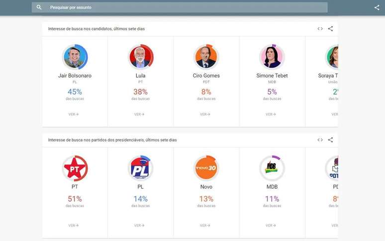 O Google Trends mostra o interesse de busca dos usuários quanto às eleições de 2022 (Captura: Kris Gaiato)