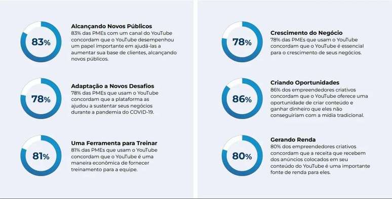 O impacto do YouTube vai além dos criadores e da audiência: empresas e marcas também se beneficiam dos vídeos (Imagem: Reprodução/YouTube)