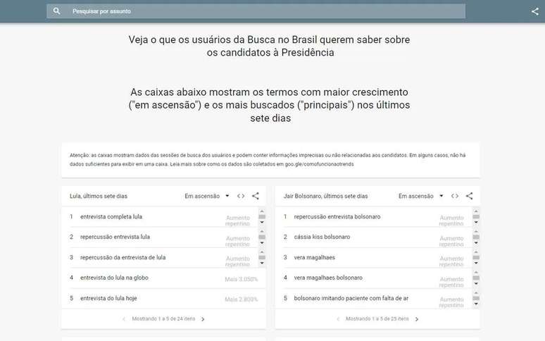 O Trends mostram os assuntos mais pesquisados, relacionados à cada candidato e regiões do Brasil (Imagem: Captura de tela/Kris Gaiato/Canaltech)