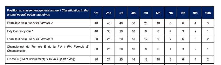 Quadro de pontuação do Anexo L da FIA sobre as licenças. Eis a pontuação da Superlicença da Indy