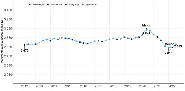 Gráfico divulgado pelo IBGE mostra a evolução da renda média mensal dos brasileiros