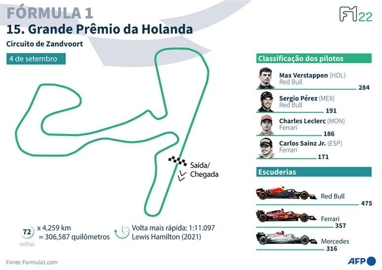 GP de São Paulo: Carlos Sainz lidera dobradinha da Ferrari no