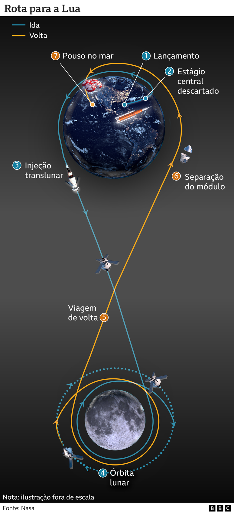 Infogr&aacute;fico mostra rota da miss&atilde;o Artemis at&eacute; a Lua