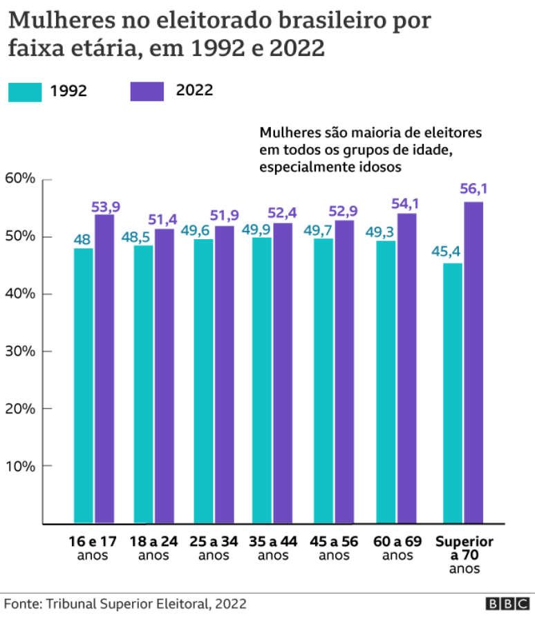 Gráfico de mulheres no eleitorado