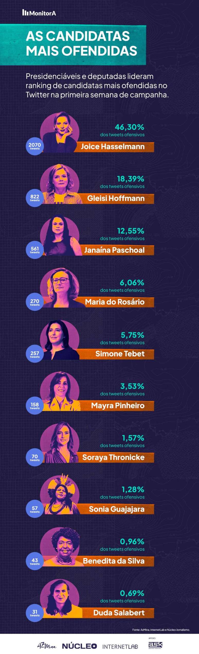 A violência política de gênero nas redes é um aspecto central nestas eleições.