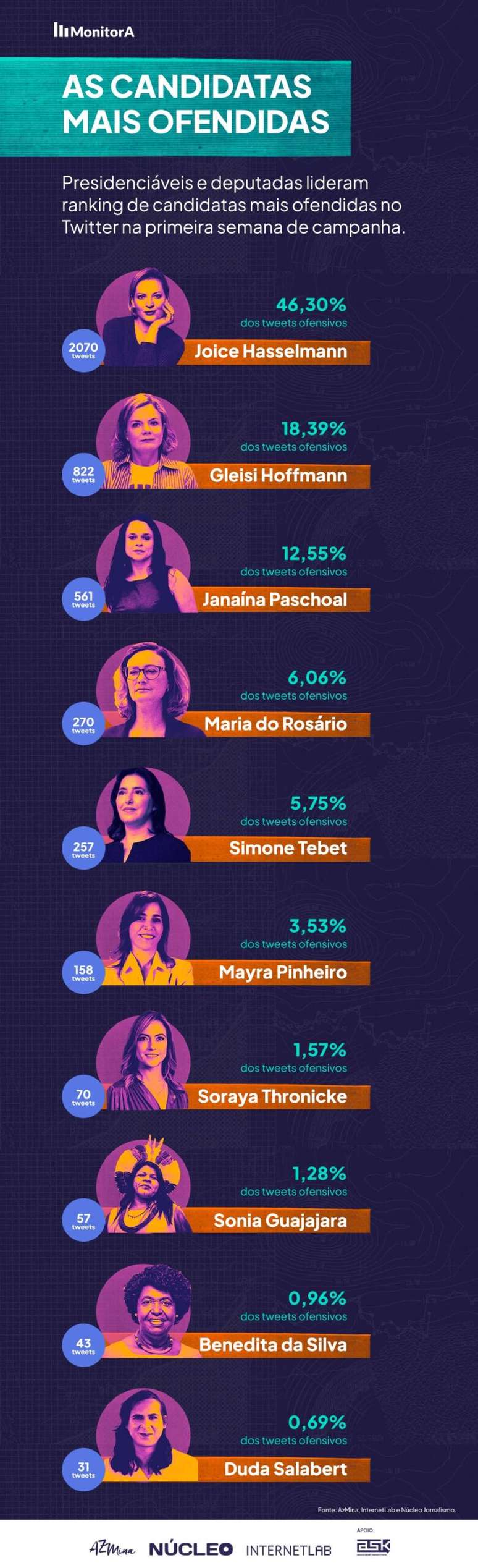 Louca, doida, maluca: misoginia domina ofensas a candidatas nessas eleições