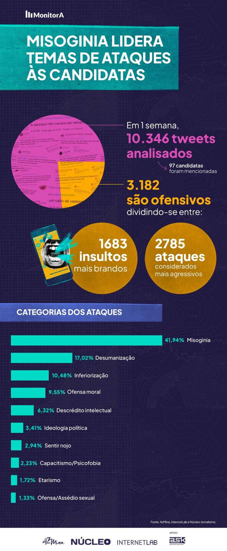 Misoginia é principal categoria de ofensas às candidatas na primeira semana de campanha