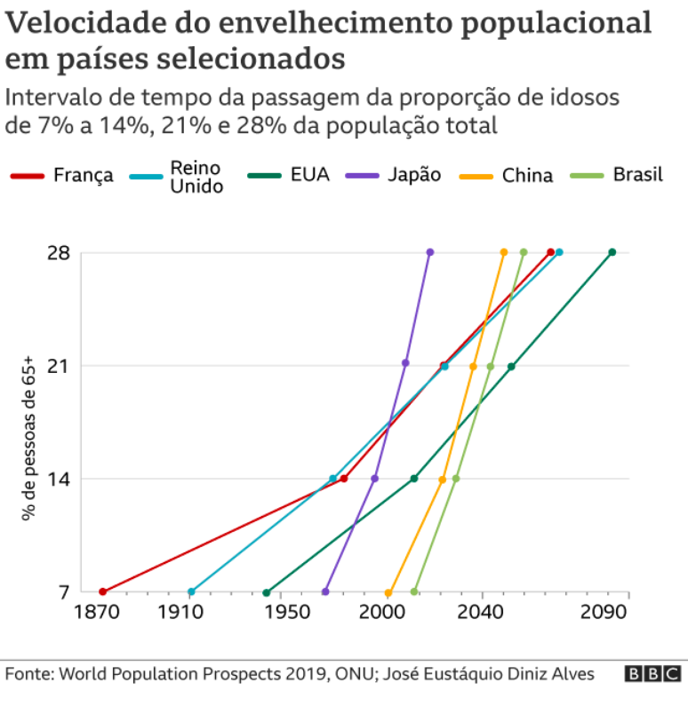 Gr&aacute;fico mostrando a velocidade do envelhecimento populacional de pa&iacute;ses selecionados, incluindo o Brasil
