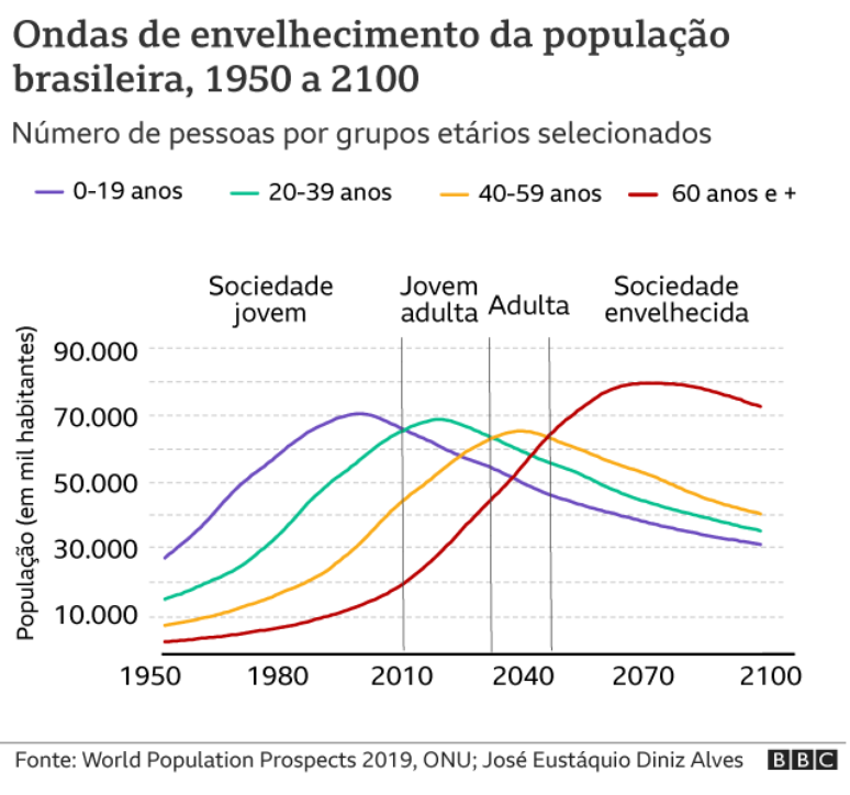 Como a população do Brasil cresceu 45 vezes em 200 anos e agora