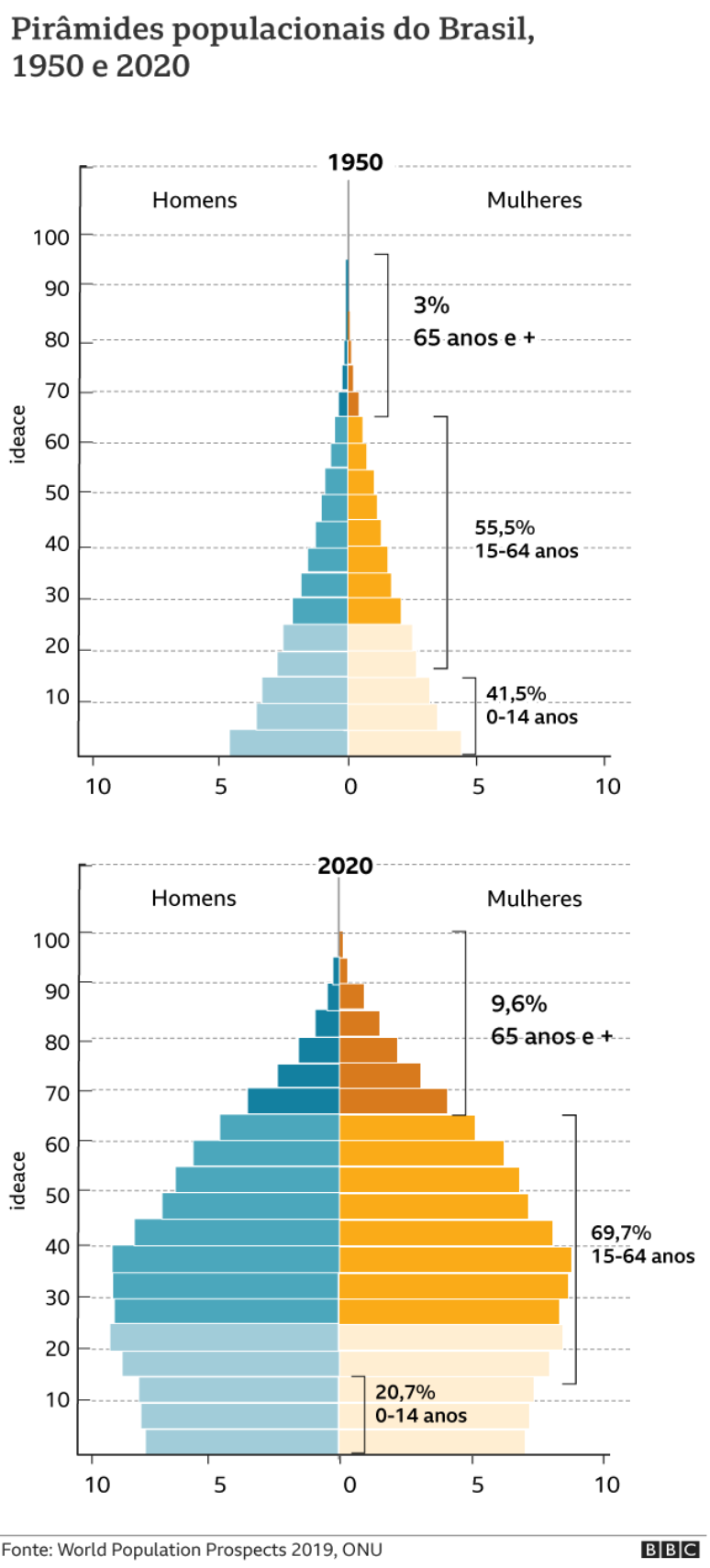 Gr&aacute;fico mostrando as pir&acirc;mides et&aacute;rias brasileiras em 1950 e 2020