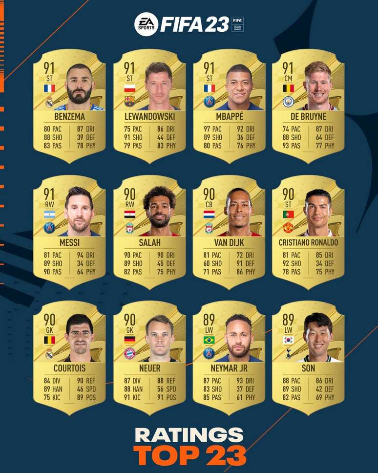 FIFA 22: EA revela ratings dos melhores jogadores do game