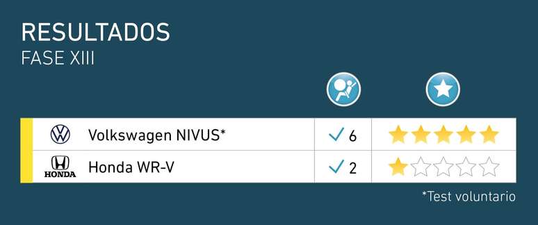Latin NCAP: Nivus com 5 vestrelas e WR-V com 1