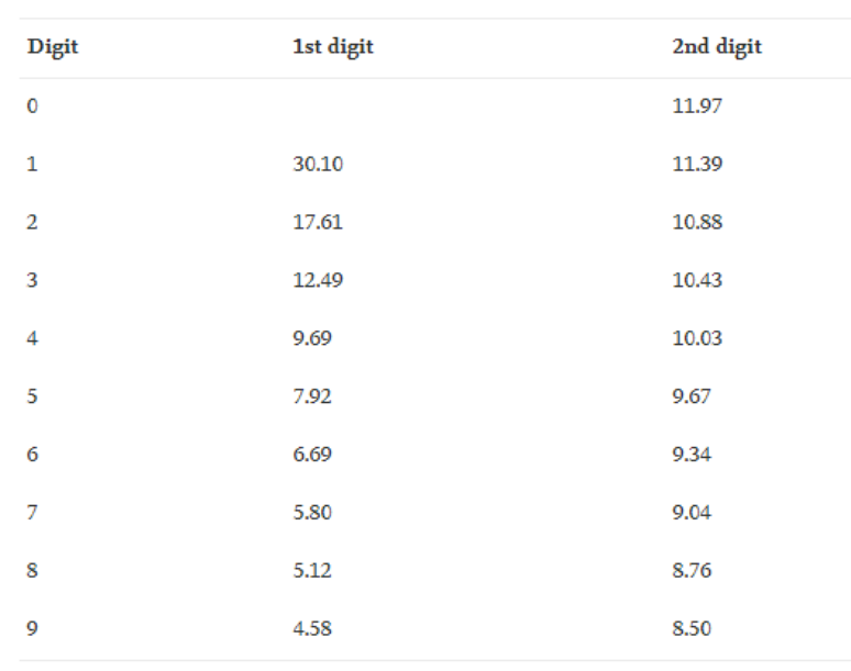 Frequ&ecirc;ncia esperada para o primeiro e o segundo d&iacute;gito segundo a Lei de Benford, em %