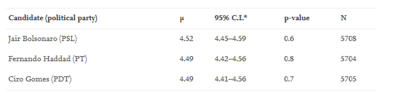M&eacute;dia do &uacute;ltimo d&iacute;gito do n&uacute;mero de votos por candidato no 1&ordm; turno de 2018. A terceira coluna mostra o intervalo de confian&ccedil;a e a &uacute;ltima, o n&uacute;mero de munic&iacute;pios com informa&ccedil;&atilde;o dispon&iacute;vel