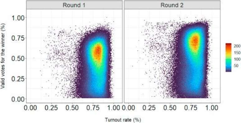 Gr&aacute;ficos mostram a correla&ccedil;&atilde;o entre taxa de comparecimento e vota&ccedil;&atilde;o do candidato vencedor no 1&ordm; e 2&ordm; turno das elei&ccedil;&otilde;es de 2018 no Brasil