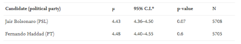 M&eacute;dia do &uacute;ltimo d&iacute;gito para os votos do 2&ordm; turno