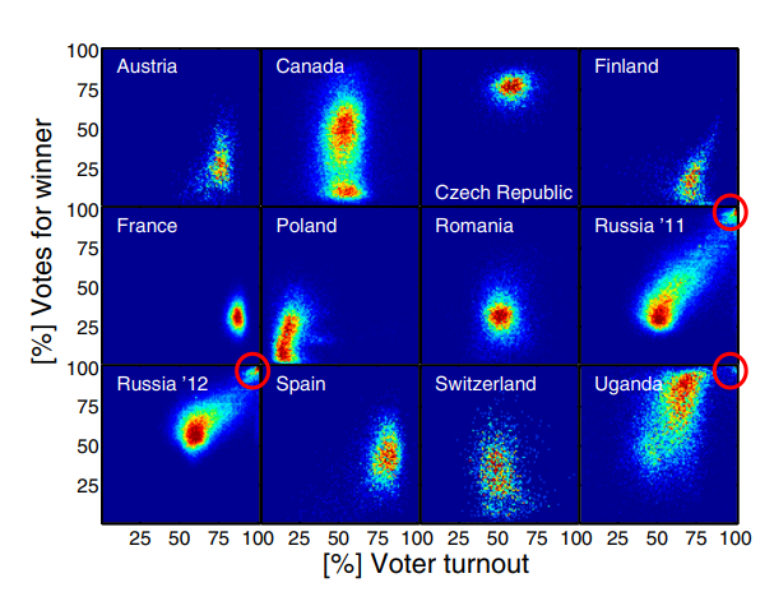 Gr&aacute;ficos do tipo histograma mostram a correla&ccedil;&atilde;o entre taxa de comparecimento e vota&ccedil;&atilde;o do candidato vencedor em diversos pa&iacute;ses. R&uacute;ssia e Uganda se destacam pela 'mancha' no canto superior direito, um indicativo de poss&iacute;vel fraude