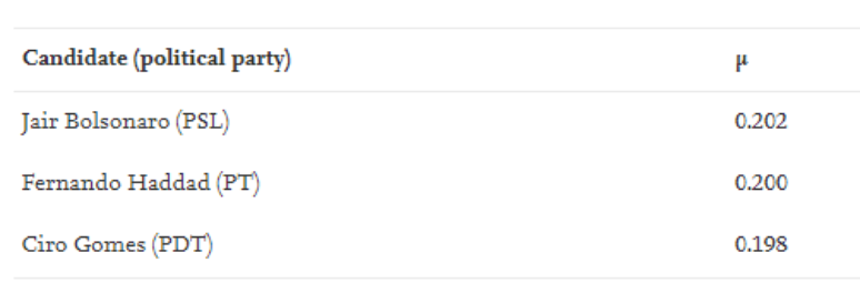 Frequ&ecirc;ncia com que 0 e 5 aparecem como &uacute;ltimo d&iacute;gito no n&uacute;mero de votos por candidatos no 1&ordm; turno de 2018