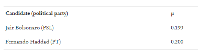 Frequ&ecirc;ncia com que 0 e 5 aparecem como &uacute;ltimo d&iacute;gito no n&uacute;mero de votos por candidatos no 2&ordm; turno de 2018