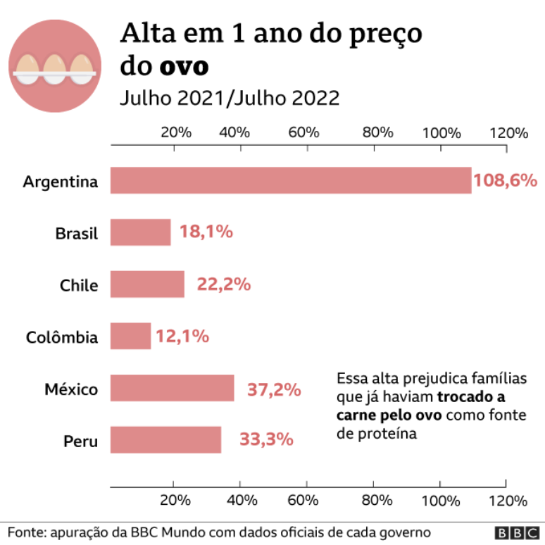 Gráfico ovo