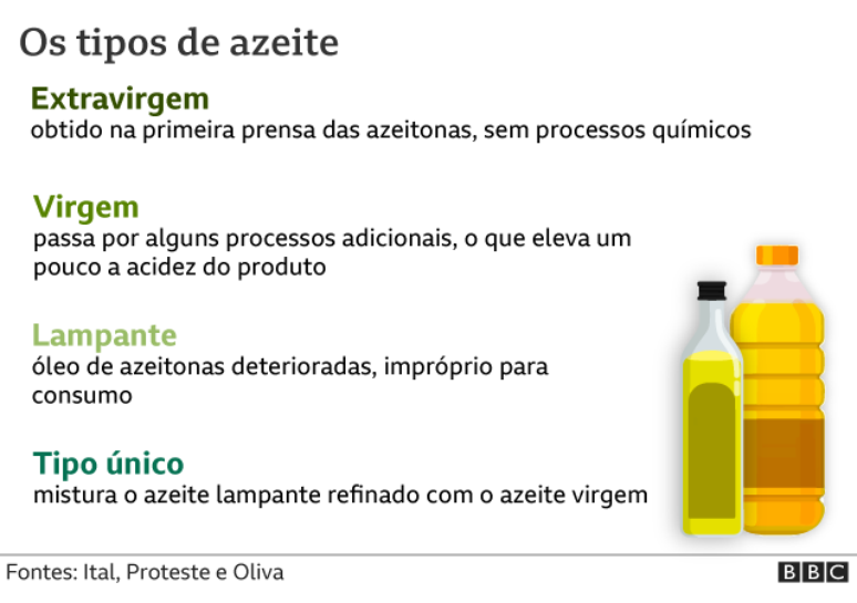 Tipos de azeite mais comuns
