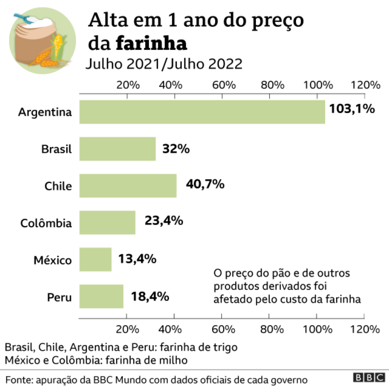 Gráfico farinha