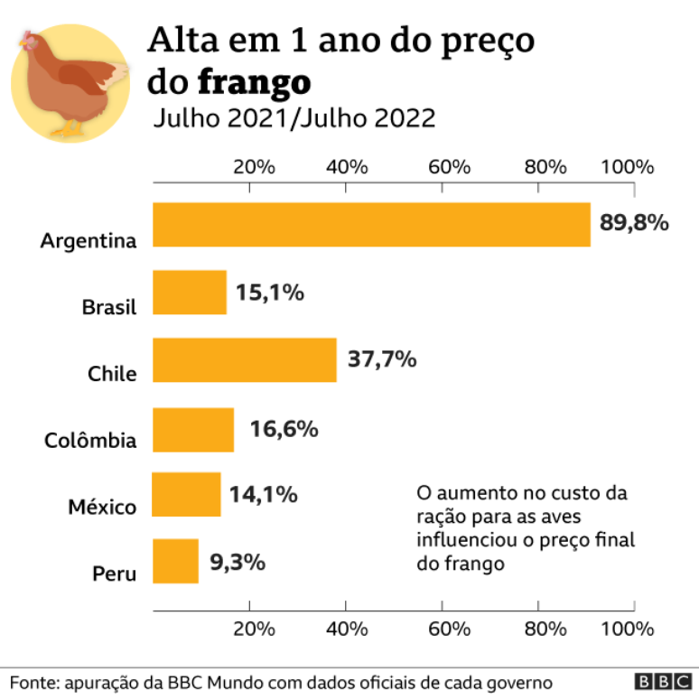 Gráfico frango