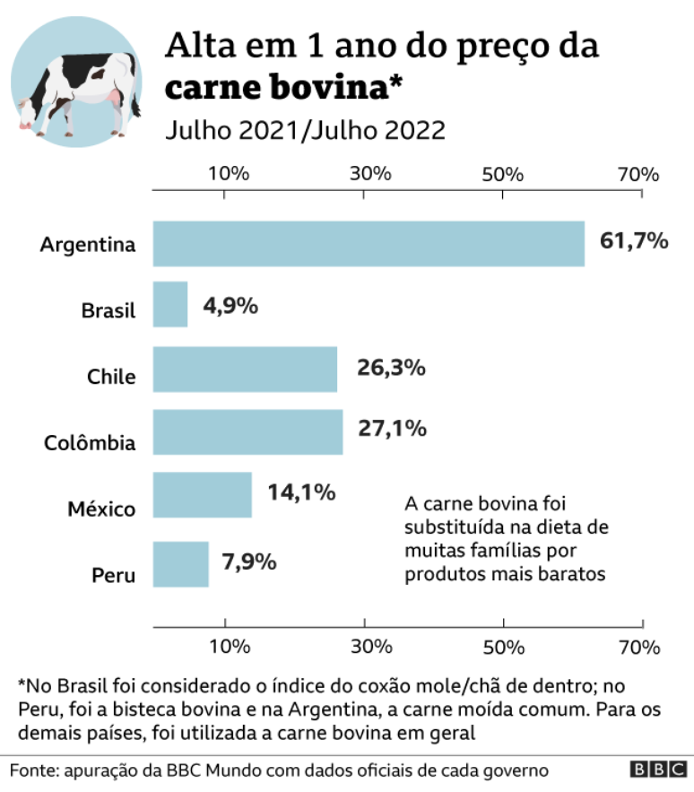 Gráfico carne