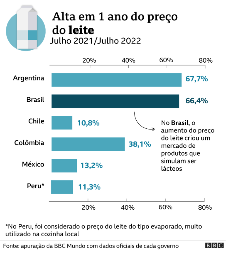 gráfico leite