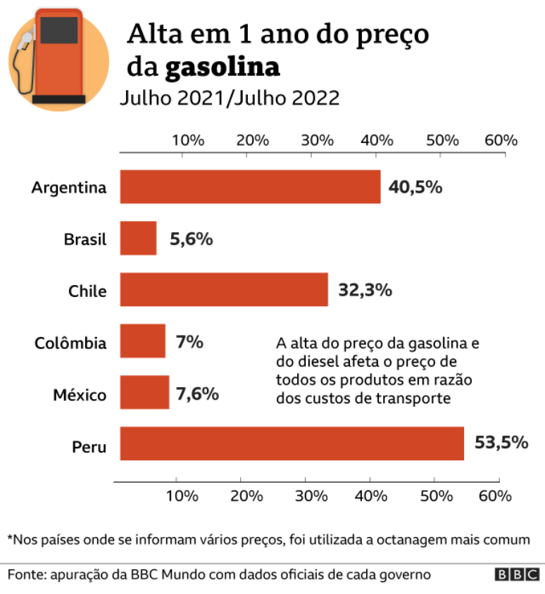 gráfico gasolina